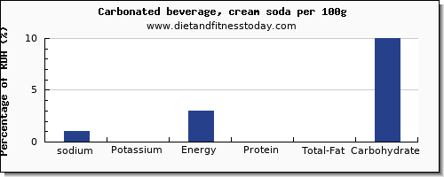 sodium and nutrition facts in soft drinks per 100g